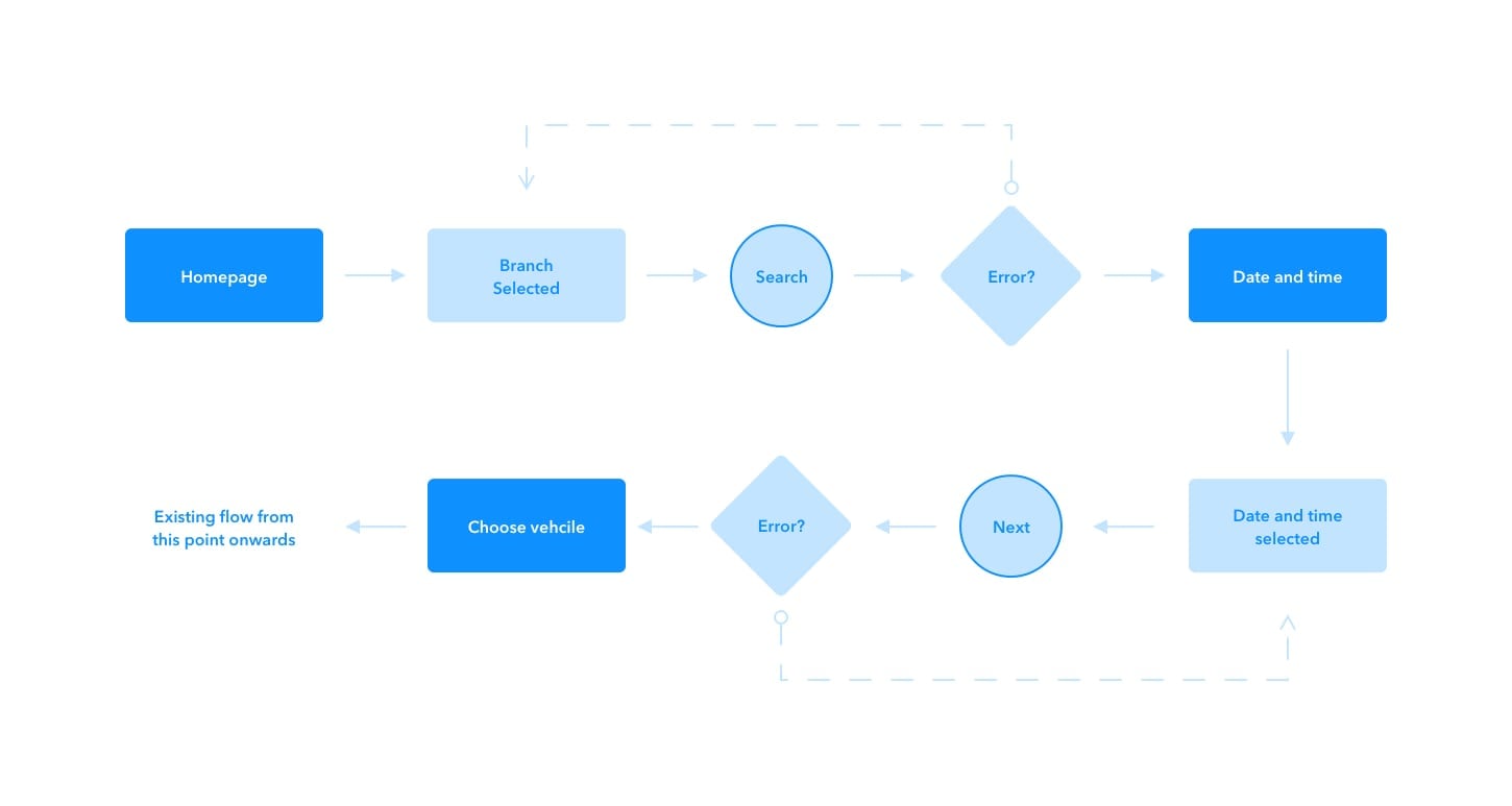 User Flow Example.